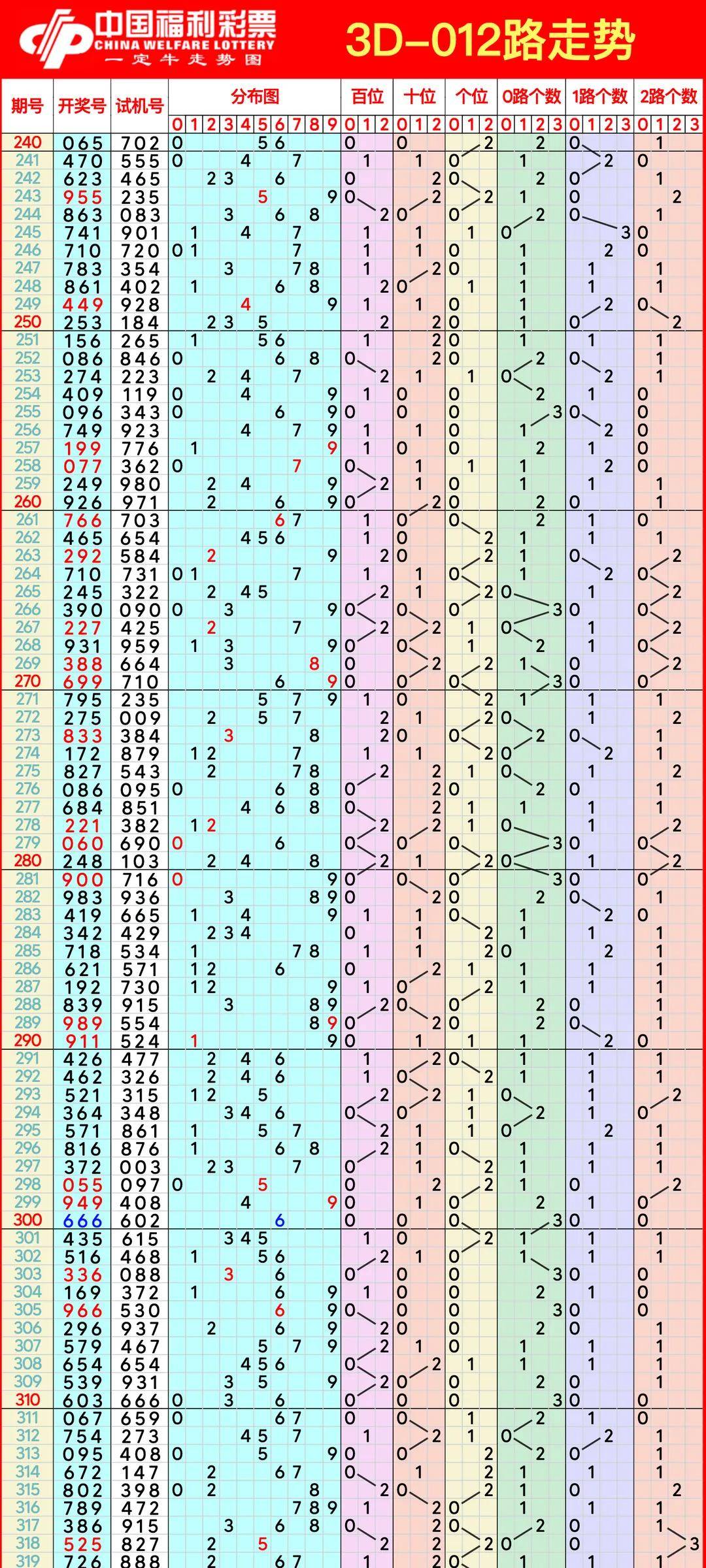 详细阅读:3d走势图(带连线专业版)(3d走势图带连线专业版2020年) 3d走势图(带连线专业版)(3d走势图带连线专业版2020年)
